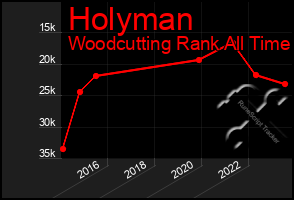 Total Graph of Holyman