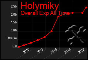 Total Graph of Holymiky
