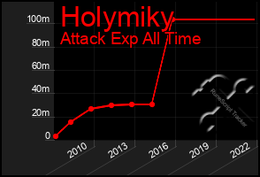 Total Graph of Holymiky