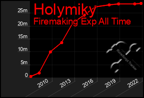 Total Graph of Holymiky