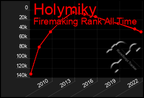 Total Graph of Holymiky