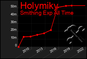 Total Graph of Holymiky