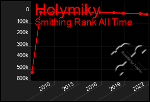 Total Graph of Holymiky