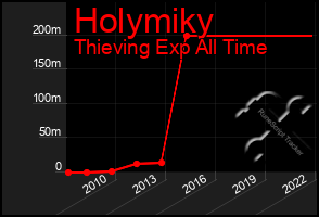 Total Graph of Holymiky