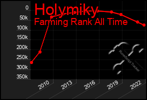 Total Graph of Holymiky