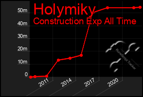 Total Graph of Holymiky