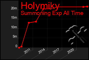 Total Graph of Holymiky