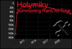 Total Graph of Holymiky