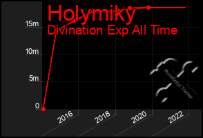 Total Graph of Holymiky