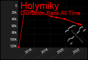 Total Graph of Holymiky