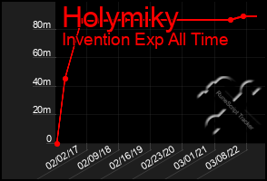 Total Graph of Holymiky