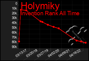 Total Graph of Holymiky