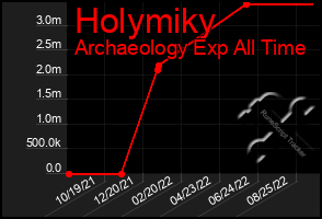 Total Graph of Holymiky