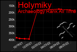 Total Graph of Holymiky