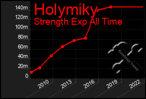 Total Graph of Holymiky