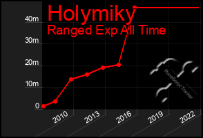 Total Graph of Holymiky