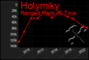 Total Graph of Holymiky