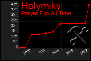 Total Graph of Holymiky