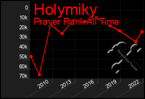 Total Graph of Holymiky