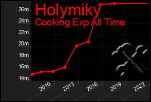 Total Graph of Holymiky