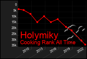 Total Graph of Holymiky