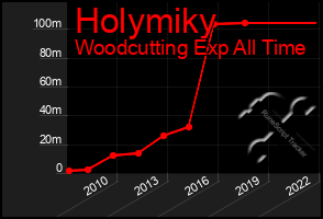 Total Graph of Holymiky