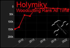 Total Graph of Holymiky