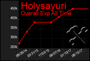 Total Graph of Holysayuri