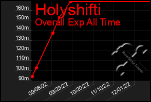 Total Graph of Holyshifti