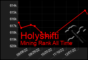 Total Graph of Holyshifti