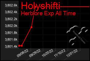 Total Graph of Holyshifti