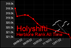 Total Graph of Holyshifti