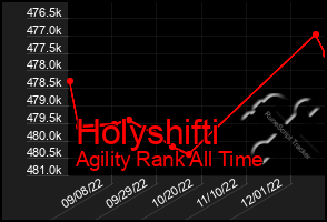 Total Graph of Holyshifti