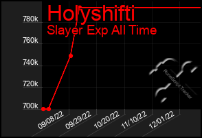 Total Graph of Holyshifti