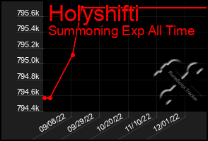 Total Graph of Holyshifti