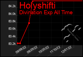 Total Graph of Holyshifti