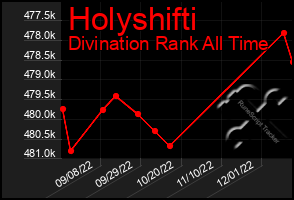 Total Graph of Holyshifti