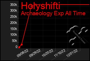 Total Graph of Holyshifti