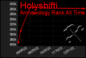 Total Graph of Holyshifti