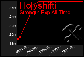 Total Graph of Holyshifti