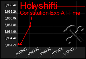 Total Graph of Holyshifti