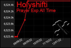 Total Graph of Holyshifti