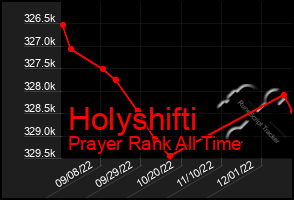 Total Graph of Holyshifti