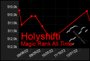 Total Graph of Holyshifti