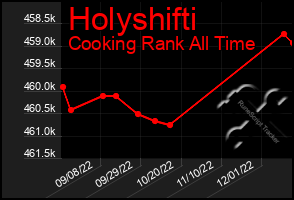 Total Graph of Holyshifti