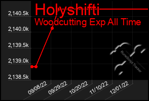 Total Graph of Holyshifti