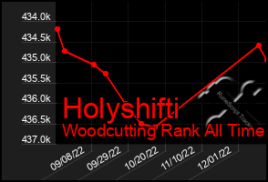 Total Graph of Holyshifti