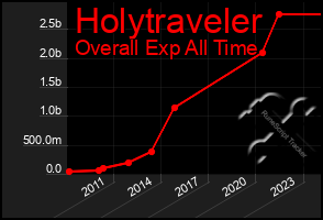 Total Graph of Holytraveler