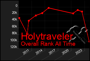 Total Graph of Holytraveler