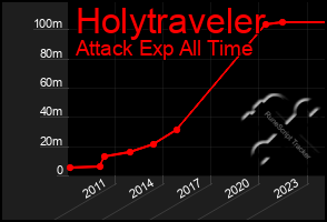 Total Graph of Holytraveler